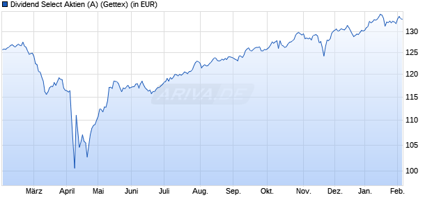 Performance des Dividend Select Aktien (A) (WKN A3DP1T, ISIN AT0000A2YCA2)
