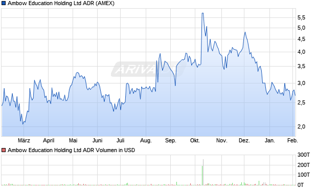 Ambow Education Holding Aktie (ADR) Chart