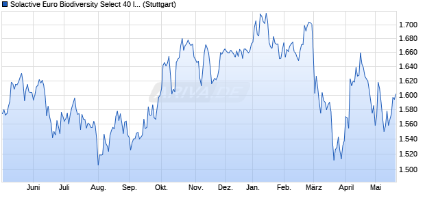 Solactive Euro Biodiversity Select 40 Index PR Chart
