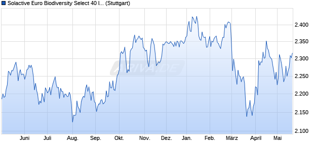 Solactive Euro Biodiversity Select 40 Index TR Chart