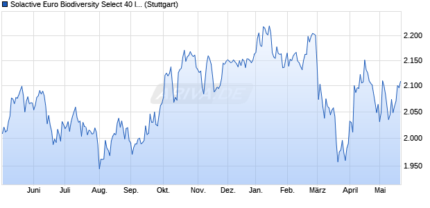 Solactive Euro Biodiversity Select 40 Index NTR Chart
