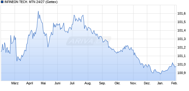INFINEON TECH. MTN 24/27 (WKN A35129, ISIN XS2767979052) Chart