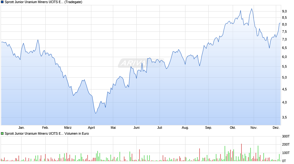 Sprott Junior Uranium Miners UCITS ETF Acc Chart