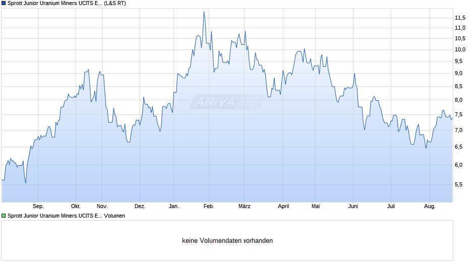 Sprott Junior Uranium Miners UCITS ETF Acc Chart