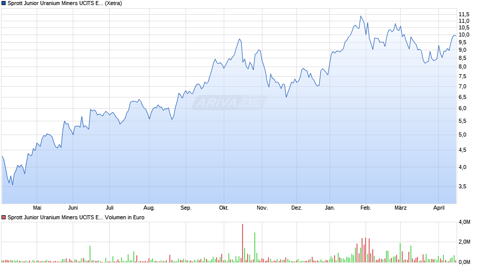 Sprott Junior Uranium Miners UCITS ETF Acc Chart