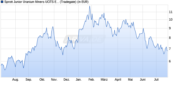 Performance des Sprott Junior Uranium Miners UCITS ETF Acc (WKN A401YJ, ISIN IE00075IVKF9)