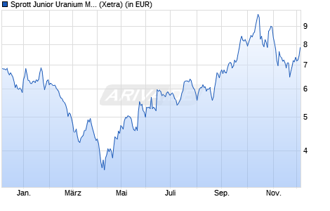 Performance des Sprott Junior Uranium Miners UCITS ETF Acc (WKN A401YJ, ISIN IE00075IVKF9)