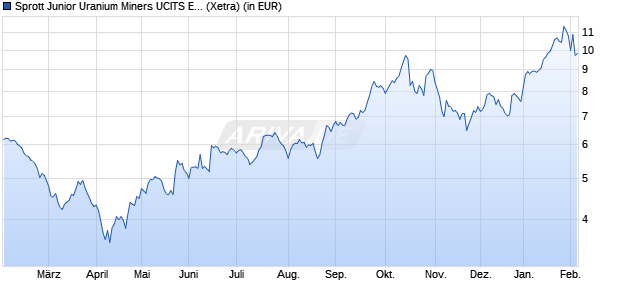 Performance des Sprott Junior Uranium Miners UCITS ETF Acc (WKN A401YJ, ISIN IE00075IVKF9)