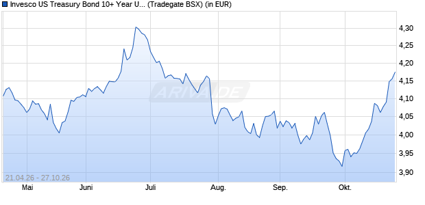 Performance des Invesco US Treasury Bond 10+ Year UCITS ETF Acc (WKN A2PEPR, ISIN IE000GE4QIR1)