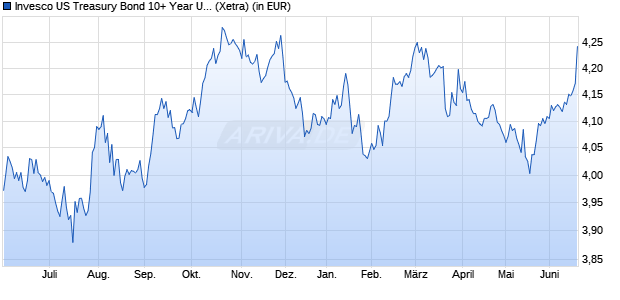 Performance des Invesco US Treasury Bond 10+ Year UCITS ETF Acc (WKN A2PEPR, ISIN IE000GE4QIR1)