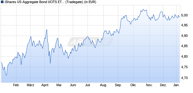 Performance des iShares US Aggregate Bond UCITS ETF EUR Hedged (Dist) (WKN A401SK, ISIN IE00093SKUY4)