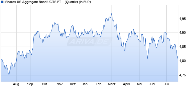 Performance des iShares US Aggregate Bond UCITS ETF EUR Hedged (Dist) (WKN A401SK, ISIN IE00093SKUY4)
