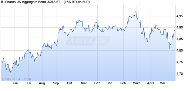 Performance des iShares US Aggregate Bond UCITS ETF EUR Hedged (Dist) (WKN A401SK, ISIN IE00093SKUY4)