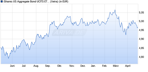Performance des iShares US Aggregate Bond UCITS ETF EUR Hedged (Dist) (WKN A401SK, ISIN IE00093SKUY4)