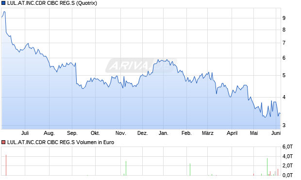 LUL.AT.INC.CDR CIBC REG.S Aktie Chart