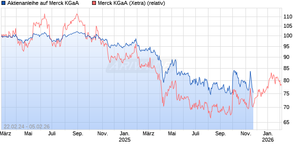 Aktienanleihe auf Merck KGaA [UniCredit] Chart