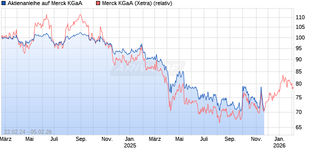 Aktienanleihe auf Merck KGaA [UniCredit] Chart