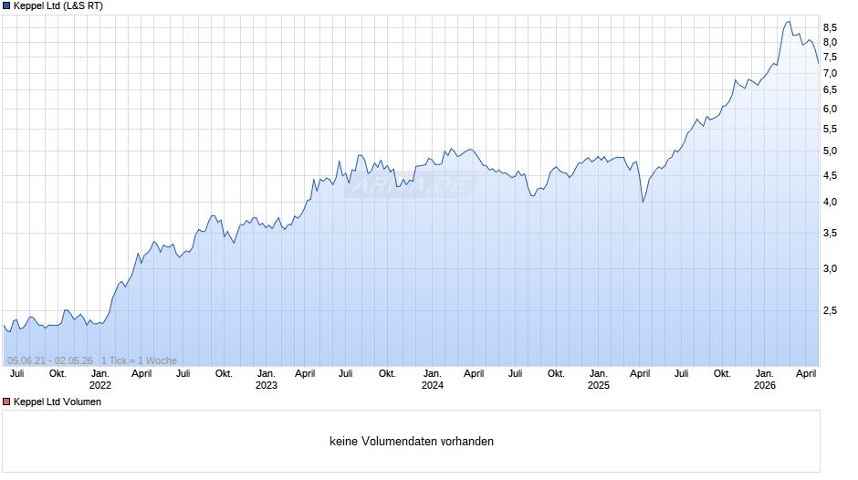Keppel Chart