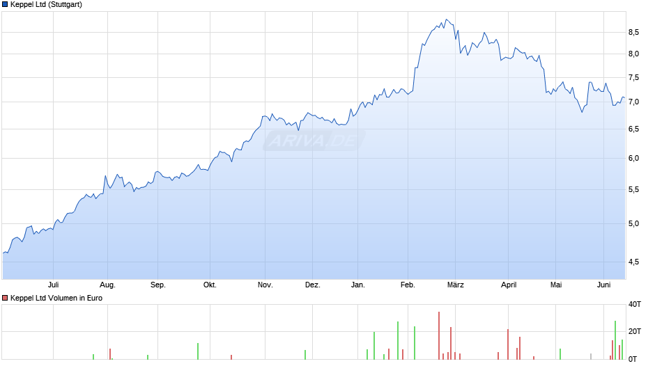 Keppel Chart