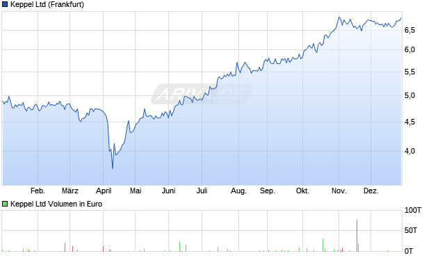 Keppel Aktie Chart