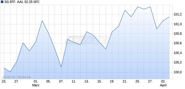 SG EFF. AAL 02.25 NFC Chart