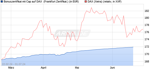 Bonuszertifikat mit Cap auf DAX [DZ BANK AG] (WKN: DQ0UWX) Chart