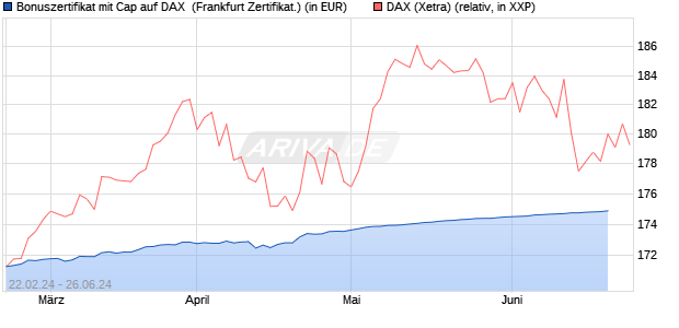 Bonuszertifikat mit Cap auf DAX [DZ BANK AG] (WKN: DQ0UWY) Chart