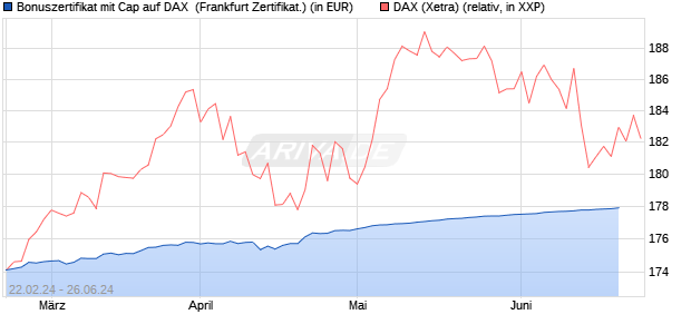 Bonuszertifikat mit Cap auf DAX [DZ BANK AG] (WKN: DQ0UWZ) Chart