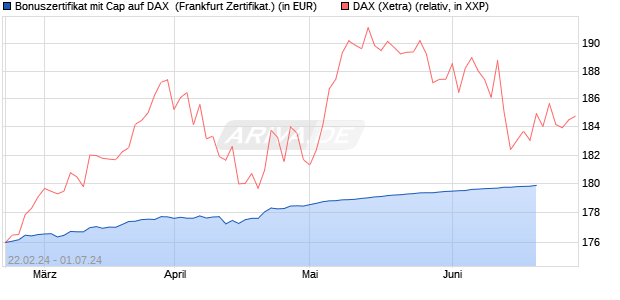 Bonuszertifikat mit Cap auf DAX [DZ BANK AG] (WKN: DQ0UW0) Chart