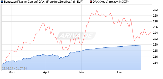 Bonuszertifikat mit Cap auf DAX [DZ BANK AG] (WKN: DQ0UW5) Chart
