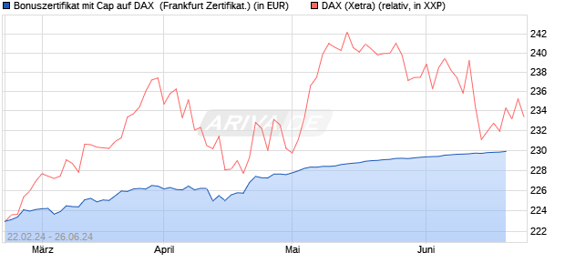 Bonuszertifikat mit Cap auf DAX [DZ BANK AG] (WKN: DQ0UW6) Chart