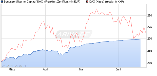 Bonuszertifikat mit Cap auf DAX [DZ BANK AG] (WKN: DQ0UXA) Chart