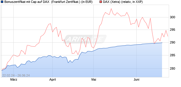 Bonuszertifikat mit Cap auf DAX [DZ BANK AG] (WKN: DQ0UXC) Chart