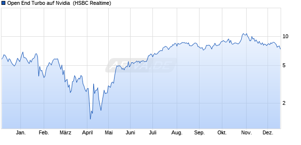 Open End Turbo auf Nvidia [HSBC Trinkaus & Burkha. (WKN: HS4ZUL) Chart