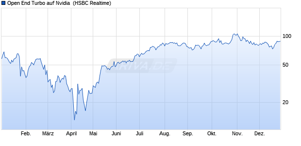 Open End Turbo auf Nvidia [HSBC Trinkaus & Burkha. (WKN: HS4ZUM) Chart