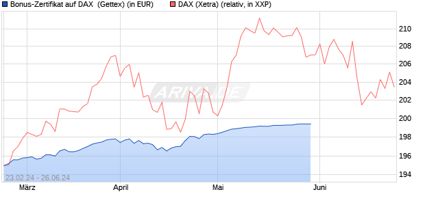 Bonus-Zertifikat auf DAX [Goldman Sachs Bank Euro. (WKN: GG43JN) Chart
