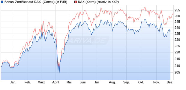 Bonus-Zertifikat auf DAX [Goldman Sachs Bank Euro. (WKN: GG43K1) Chart