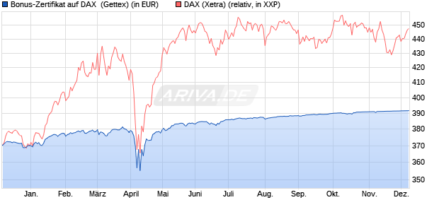 Bonus-Zertifikat auf DAX [Goldman Sachs Bank Euro. (WKN: GG43KD) Chart