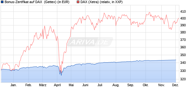 Bonus-Zertifikat auf DAX [Goldman Sachs Bank Euro. (WKN: GG43KQ) Chart