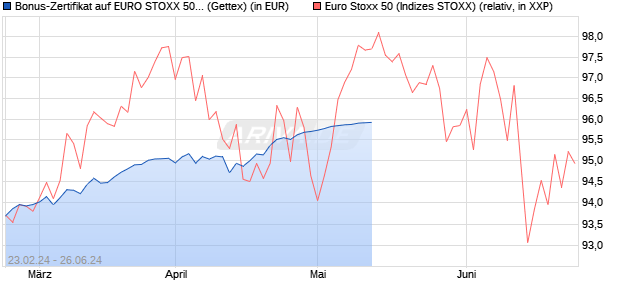 Bonus-Zertifikat auf EURO STOXX 50 [Goldman Sach. (WKN: GG43L2) Chart