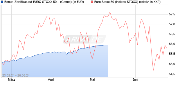 Bonus-Zertifikat auf EURO STOXX 50 [Goldman Sach. (WKN: GG43MZ) Chart