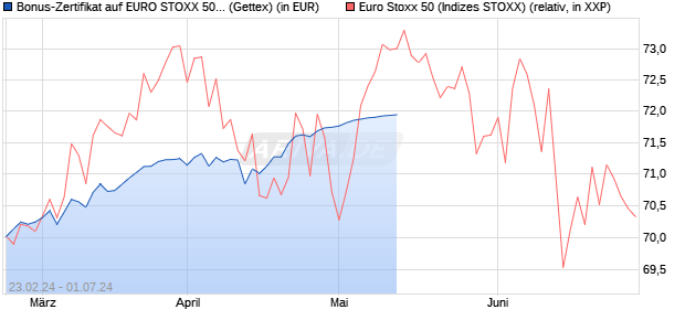 Bonus-Zertifikat auf EURO STOXX 50 [Goldman Sach. (WKN: GG43N3) Chart
