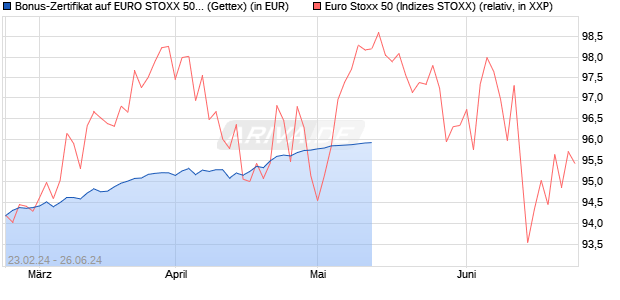 Bonus-Zertifikat auf EURO STOXX 50 [Goldman Sach. (WKN: GG43N5) Chart