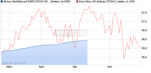 Bonus-Zertifikat auf EURO STOXX 50 [Goldman Sach. (WKN: GG43N9) Chart