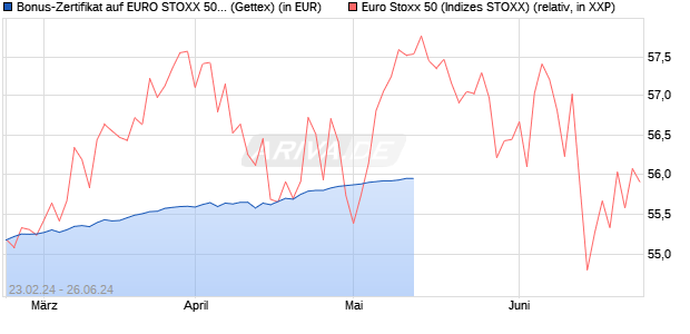 Bonus-Zertifikat auf EURO STOXX 50 [Goldman Sach. (WKN: GG43NB) Chart