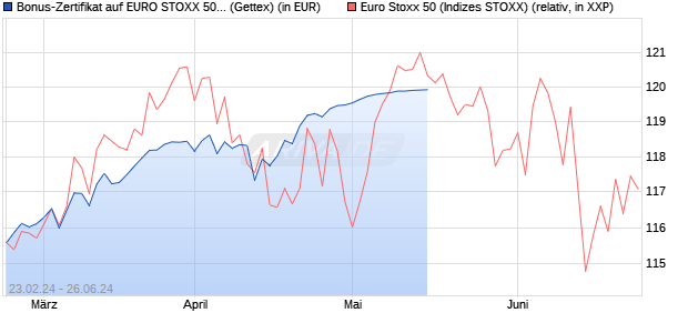 Bonus-Zertifikat auf EURO STOXX 50 [Goldman Sach. (WKN: GG43PB) Chart