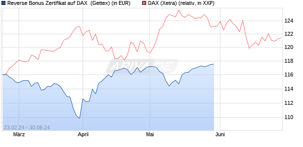 Reverse Bonus Zertifikat auf DAX [Goldman Sachs B. (WKN: GG43TD) Chart