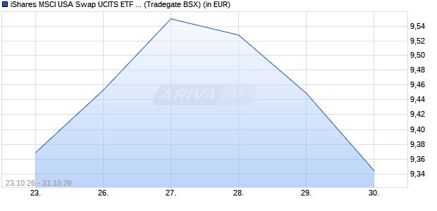 Performance des iShares MSCI USA Swap UCITS ETF USD Accu (WKN A3DRMM, ISIN IE0002W8NB38)