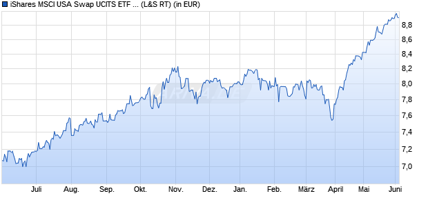 Performance des iShares MSCI USA Swap UCITS ETF USD Accu (WKN A3DRMM, ISIN IE0002W8NB38)