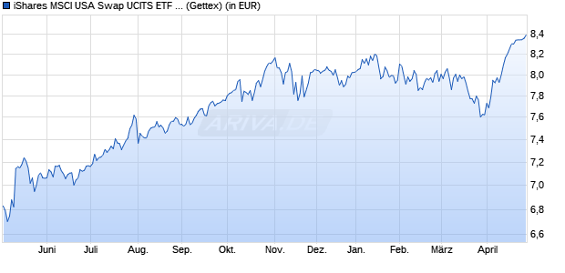 Performance des iShares MSCI USA Swap UCITS ETF USD Accu (WKN A3DRMM, ISIN IE0002W8NB38)
